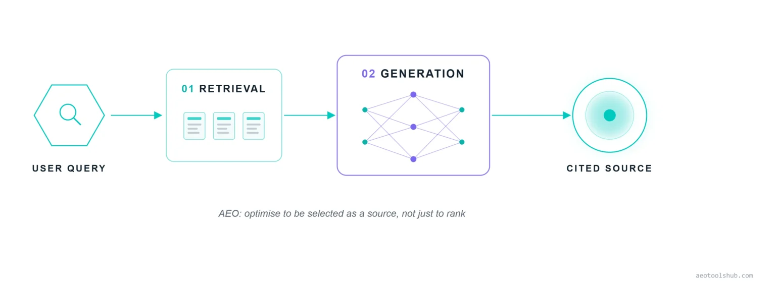 Diagram of the two-step AI answer engine process: retrieval and generation, resulting in a cited source
