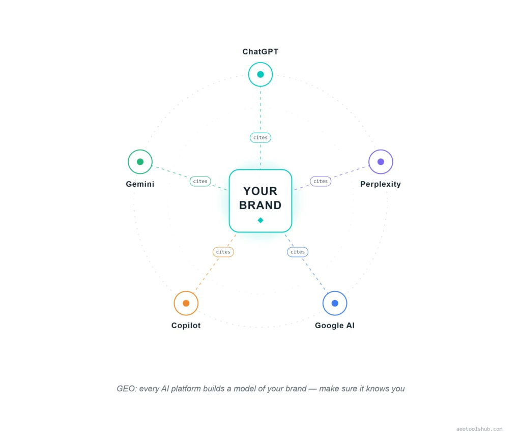 Diagram showing a brand at the centre of the AI ecosystem, cited by ChatGPT, Gemini, Perplexity, Copilot and Google AI
