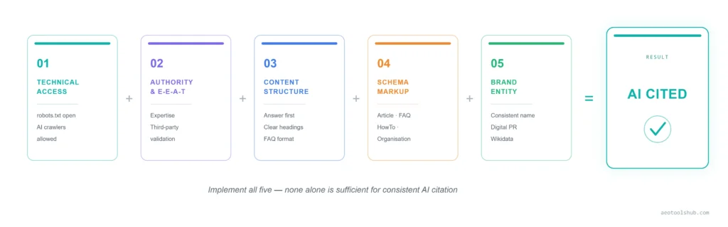 The AI citation formula: technical access as the foundation, combined with authority and E-E-A-T, content structure, schema markup and brand entity, produces AI citation