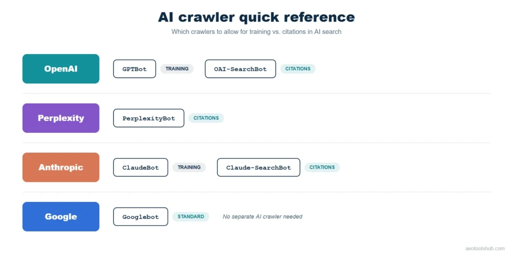 Reference table of AI crawlers by company: OpenAI's GPTBot for training and OAI-SearchBot for citations, Perplexity's PerplexityBot, Anthropic's ClaudeBot for training and Claude-SearchBot for citations, and standard Googlebot for Google with no separate AI crawler needed