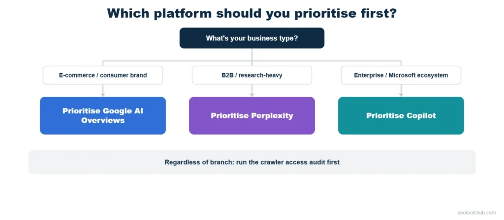 Decision tree for prioritising AI search platforms by business type: e-commerce and consumer brands should prioritise Google AI Overviews, B2B and research-heavy industries should prioritise Perplexity, and businesses in the Microsoft ecosystem should prioritise Copilot, with a crawler access audit recommended first regardless of branch