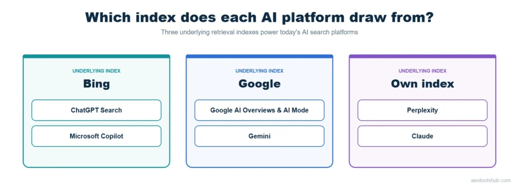 Diagram showing which underlying search index each AI platform draws from: ChatGPT Search and Microsoft Copilot use Bing, Google AI Overviews and Gemini use Google's index, Perplexity and Claude run their own independent index