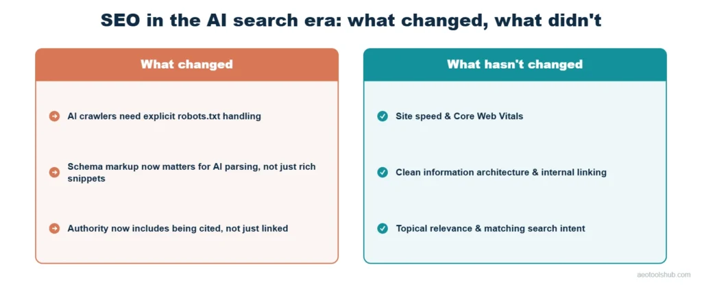 Two-column comparison of what changed versus what stayed the same in SEO for AI search: changed items include AI crawler handling, schema markup's role in AI parsing, and citation-based authority; unchanged items include Core Web Vitals, information architecture, and matching search intent