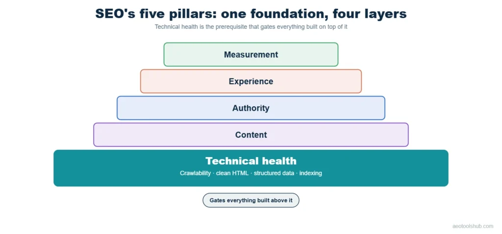 Layered diagram showing SEO's five pillars with technical health as the foundation layer that gates crawlability and indexing, with content, authority, experience and measurement stacked above it