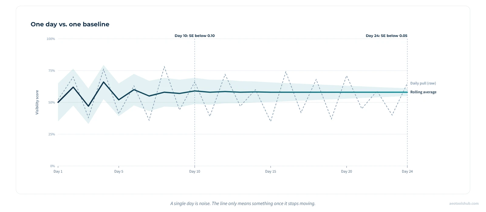 Line chart comparing a noisy single-day AI visibility score reading against a stable rolling multi-day average