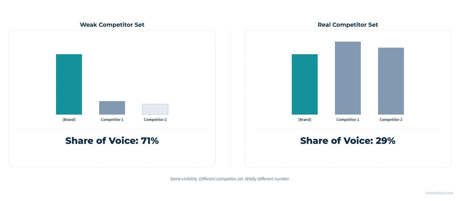 Bar chart comparing two competitor sets for the same brand: a weak competitor set shows 71% share of voice, while a real, stronger competitor set shows 29% share of voice, even though the brand's own visibility bar is unchanged in both panels.