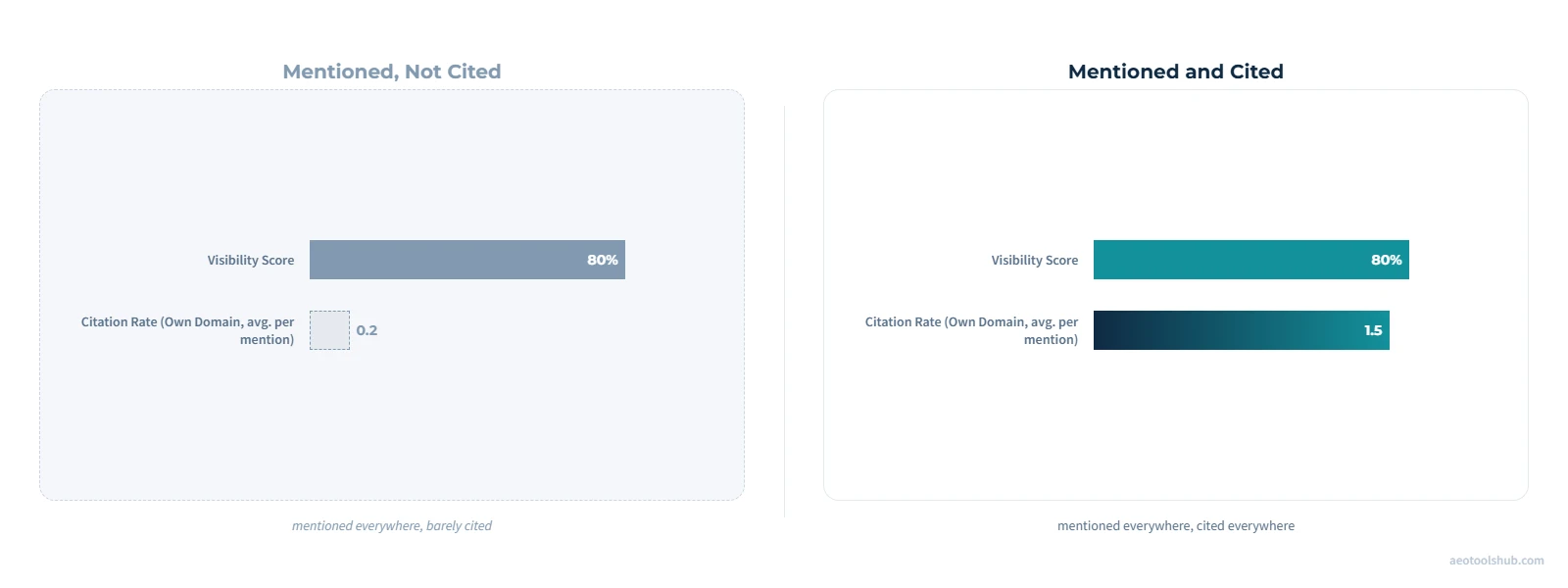 Two panels comparing visibility score and citation rate for the same brand: visibility score is 80% in both, but the average citation rate per mention rises from 0.2 to 1.5 between the two scenarios.