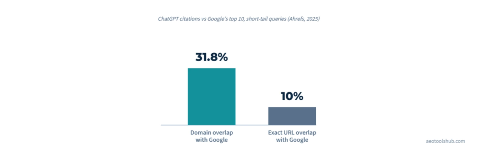 Bar chart comparing ChatGPT's domain overlap of 31.8% versus exact URL overlap of 10% with Google's top 10 search results