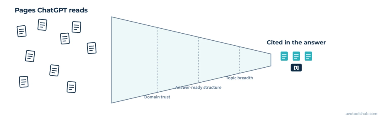 Funnel diagram showing pages ChatGPT reads narrowing down to the pages it cites in its answer, filtered by domain trust, answer-ready structure and topic breadth