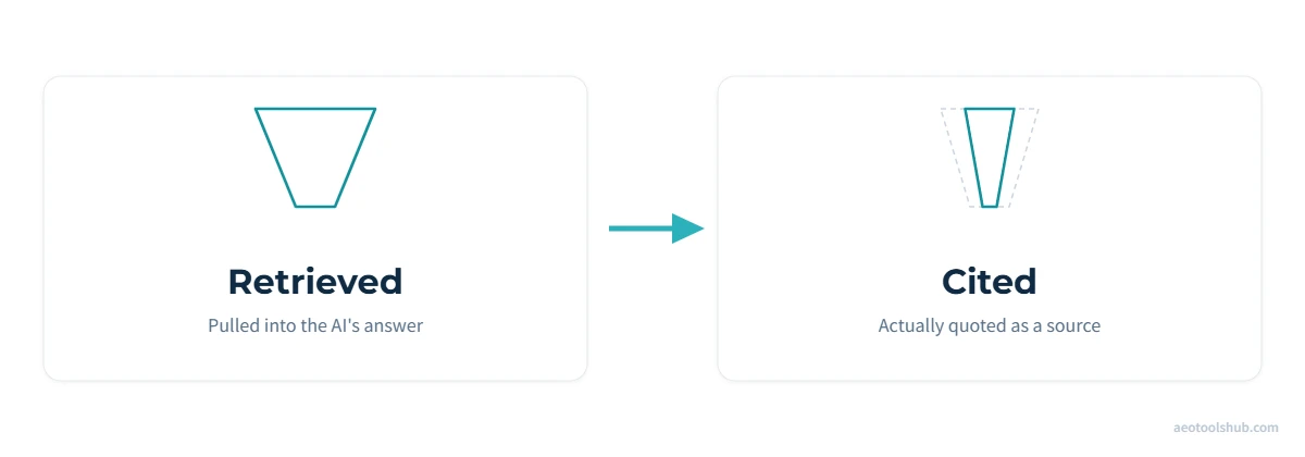 Funnel diagram showing the gap between how often a page is retrieved by an AI engine and how often it is actually cited as a source in the answer