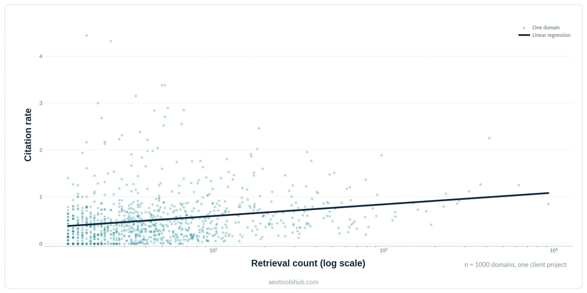 Scatter chart of 1,000 domains plotting retrieval count on a log scale against citation rate, with a fitted regression line showing a weak relationship, r=0.22, R squared=0.048