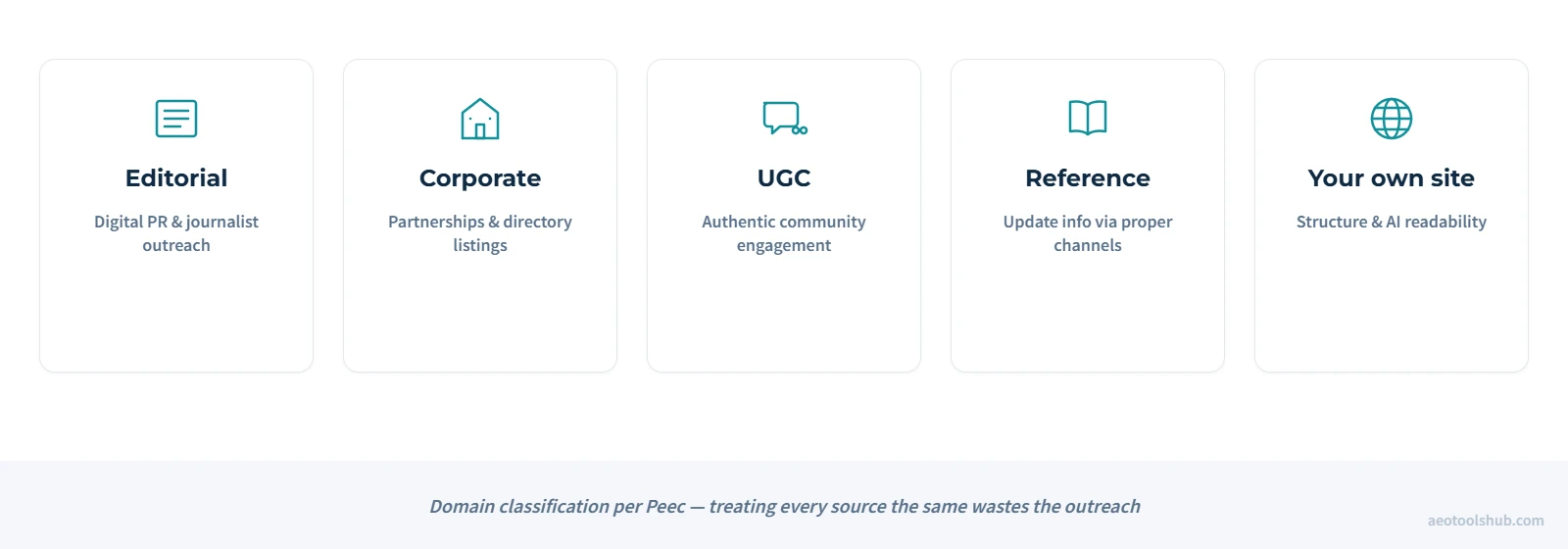 Five cards showing AI source domain types, Editorial, Corporate, UGC, Reference and Your own site, each with its matching optimisation strategy
