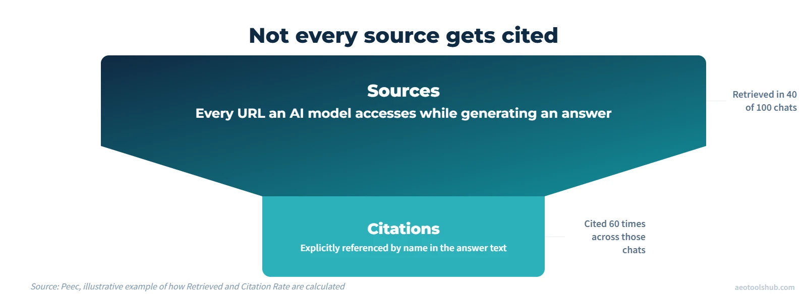 Diagram showing the AI retrieval funnel: all URLs an AI model accesses as sources narrow down to the smaller subset explicitly cited by name in the answer
