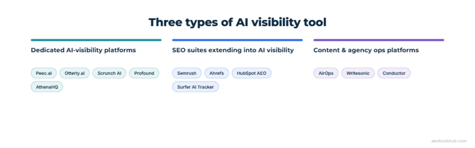 Diagram grouping 12 AI visibility tools into three categories: dedicated AI-visibility platforms, SEO suites extending into AI visibility, and content or agency ops platforms with visibility tracking built in