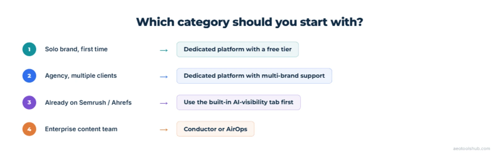 Cheat sheet matching reader profile to tool category: solo brands should start with a dedicated platform with a free tier, agencies need multi-brand support, existing Semrush or Ahrefs users should try the built-in tab first, and enterprise content teams should consider Conductor or AirOps