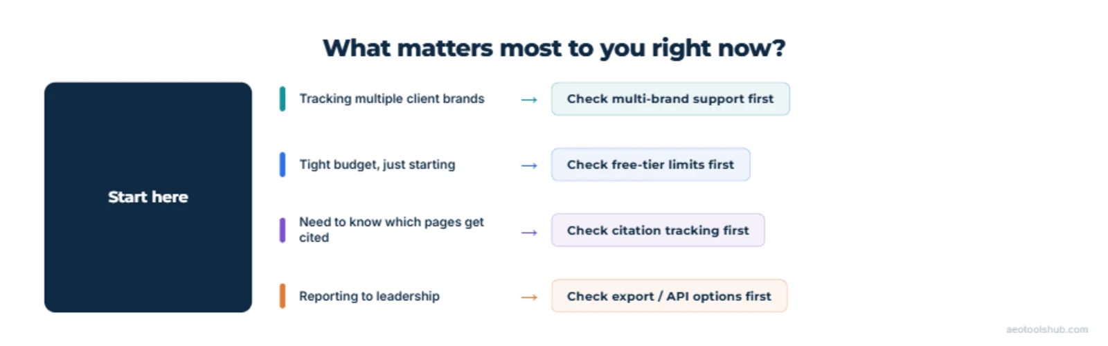 Decision tree for choosing what to evaluate first in an AI visibility tool based on reader priority: agencies should check multi-brand support, budget-conscious buyers should check free-tier limits, those needing source detail should check citation tracking, and those reporting to leadership should check export and API options