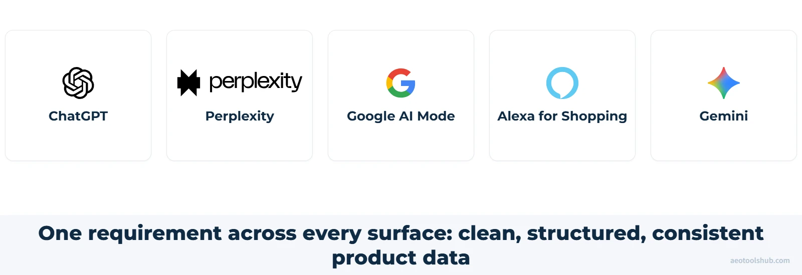 Five cards showing AI shopping surfaces, ChatGPT, Perplexity, Google AI Mode, Alexa for Shopping and Gemini, with a shared requirement for clean, structured, consistent product data