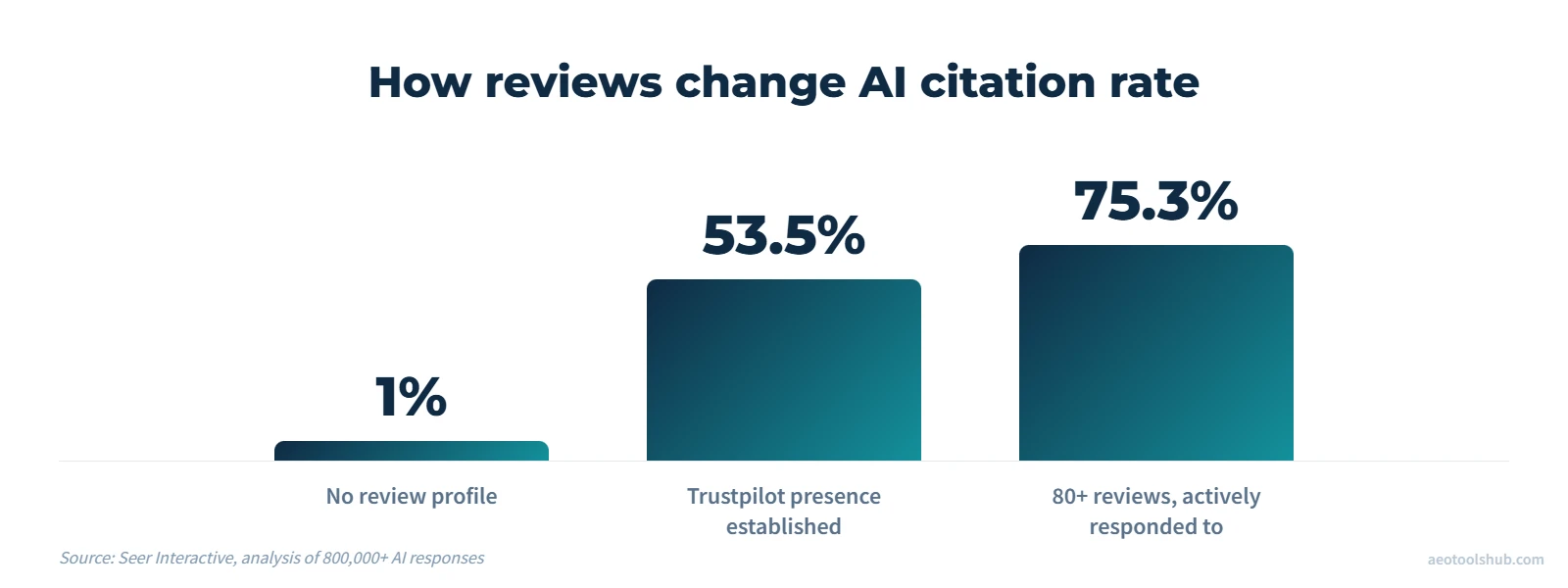 Bar chart showing AI citation rate rising from 1% with no review profile to 53.5% with an established Trustpilot presence and 75.3% with 80+ actively responded-to reviews
