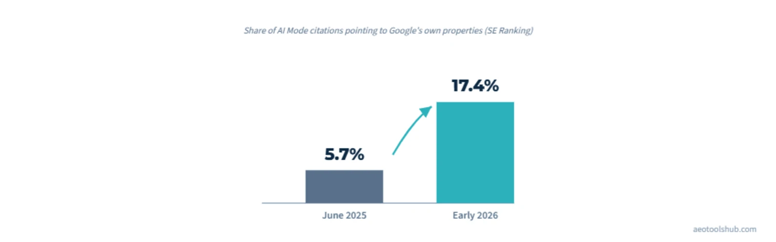 Bar chart showing Google's self-citation share of AI Mode citations rising from 5.7% in June 2025 to 17.4% in early 2026