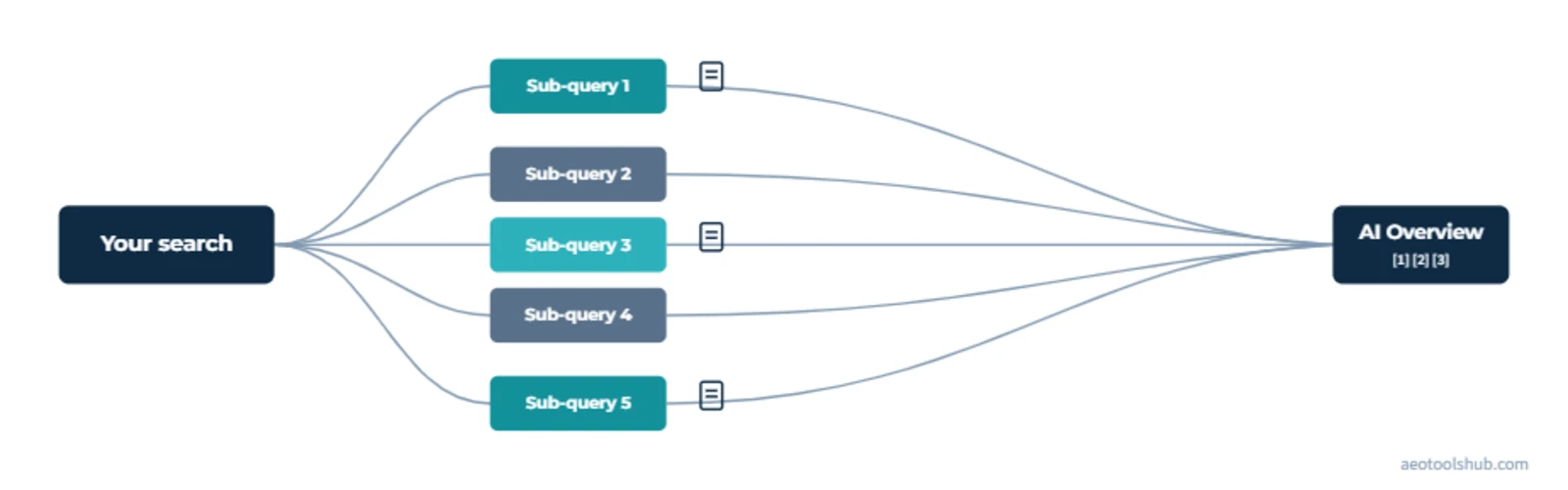 Diagram showing a search query fanning out into multiple sub-queries that each feed candidate pages into a Google AI Overview answer