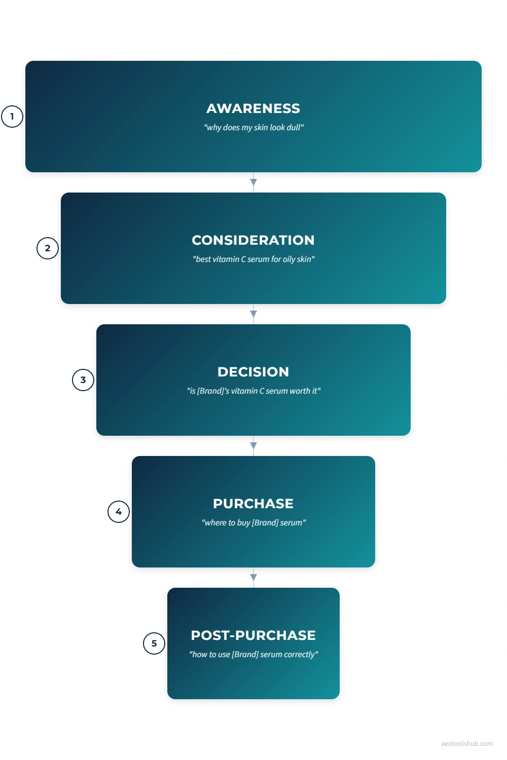 Vertical diagram showing five AI visibility prompt funnel stages from awareness to post-purchase, with an example prompt for each stage.