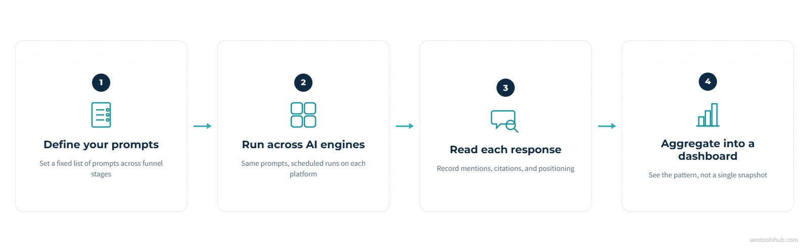Four-step flow diagram showing how AI visibility tracking works: defining prompts, running them across AI engines, reading responses, and aggregating results into a dashboard.
