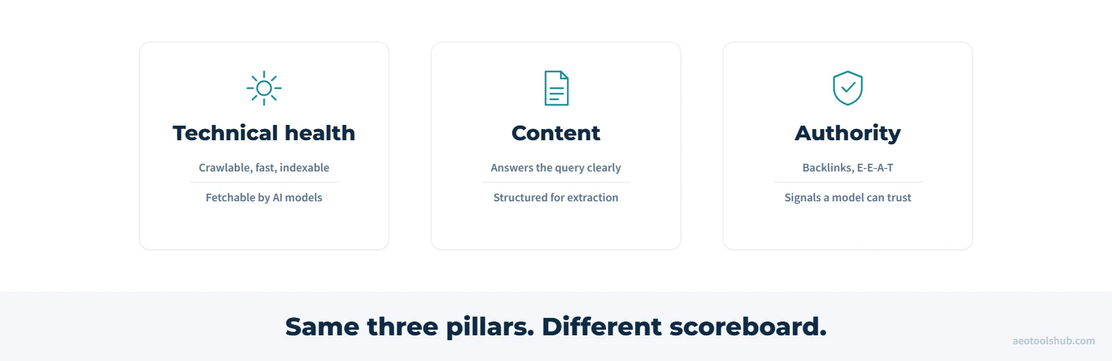 Three cards showing SEO's technical health, content and authority pillars each labelled with their classic-SEO and AEO framing, captioned same three pillars different scoreboard