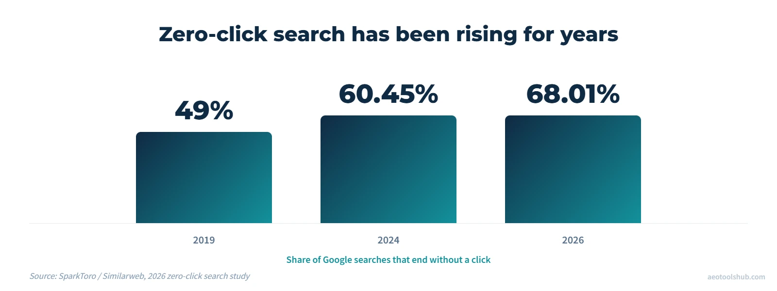 Bar chart showing zero-click Google search share rising from 49% in 2019 to 60.45% in 2024 to 68.01% in 2026