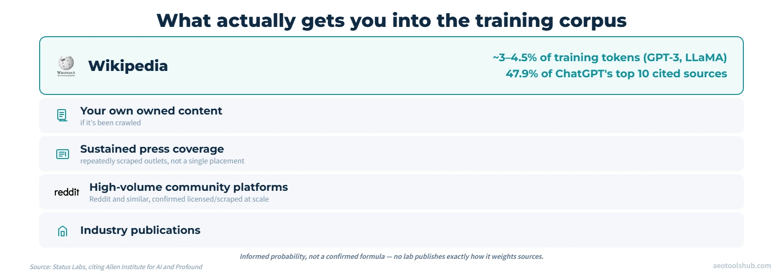 Ranked list of sources for AI training data: Wikipedia at the top with token-share and citation-share stats, followed by owned content, press coverage, Reddit and community platforms, and industry publications