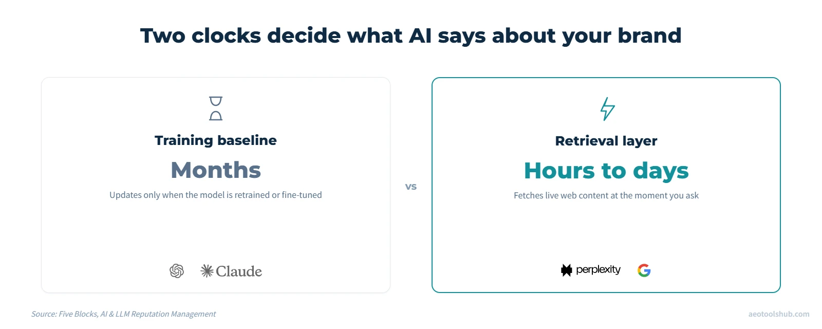 Two cards comparing training-baseline AI answers (months to update, ChatGPT and Claude logos) against retrieval-layer AI answers (hours to days, Perplexity and Google logos)