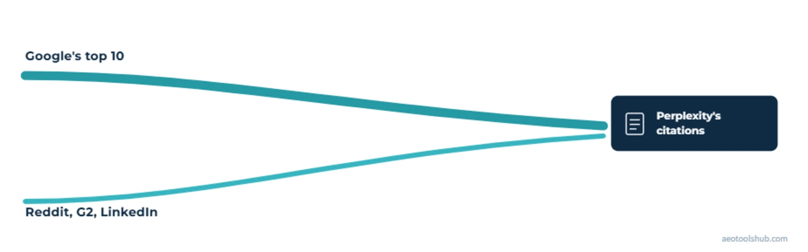 Diagram showing Perplexity's citations converging from two sources: Google's top 10 results and community platforms like Reddit, G2 and LinkedIn