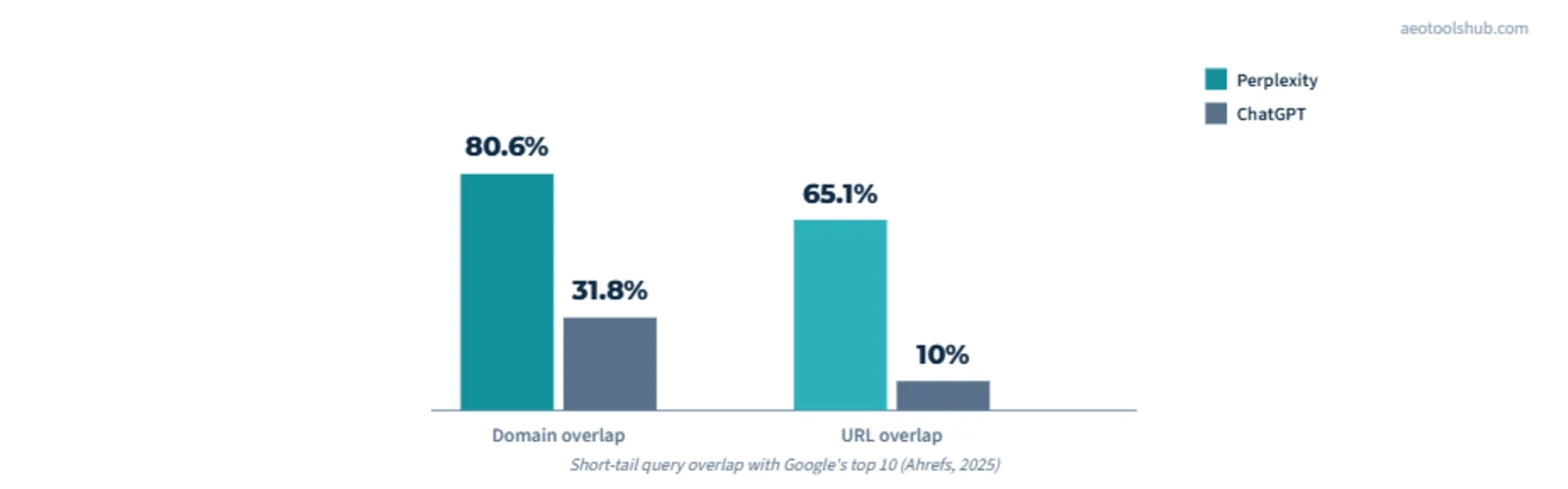 Grouped bar chart comparing Perplexity and ChatGPT's overlap with Google's top 10 by domain and by exact URL