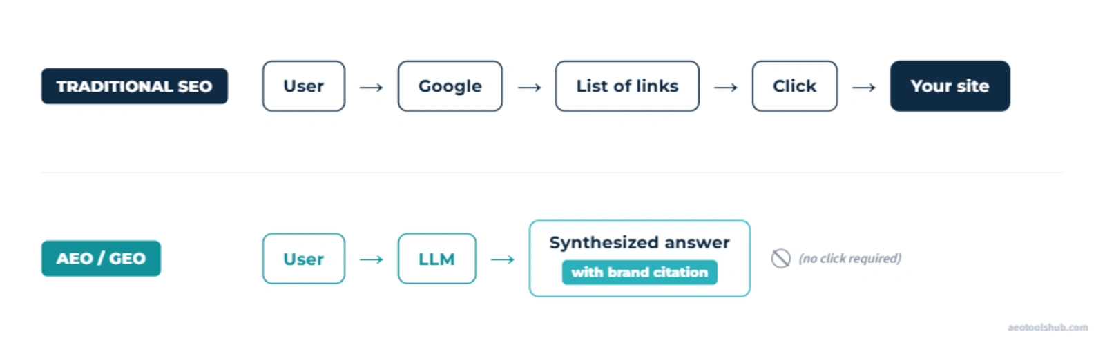 Diagram comparing traditional SEO\u2019s click-through funnel to AEO\u2019s direct AI citation flow, in AEOToolsHub teal-navy brand style