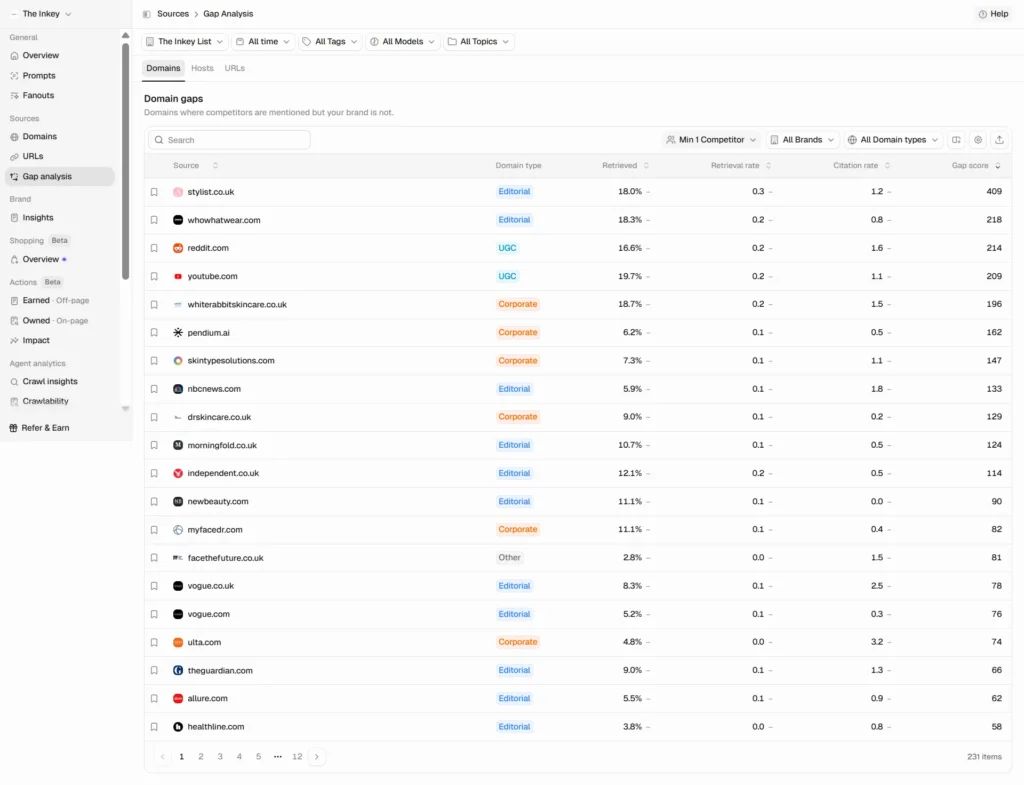 Peec.ai Gap Analysis showing domains where competitors are cited and the tracked brand is not