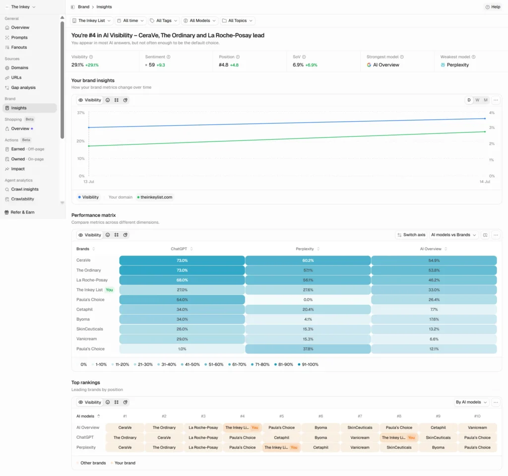 Peec.ai Brand Insights page showing single-brand visibility, sentiment and position data