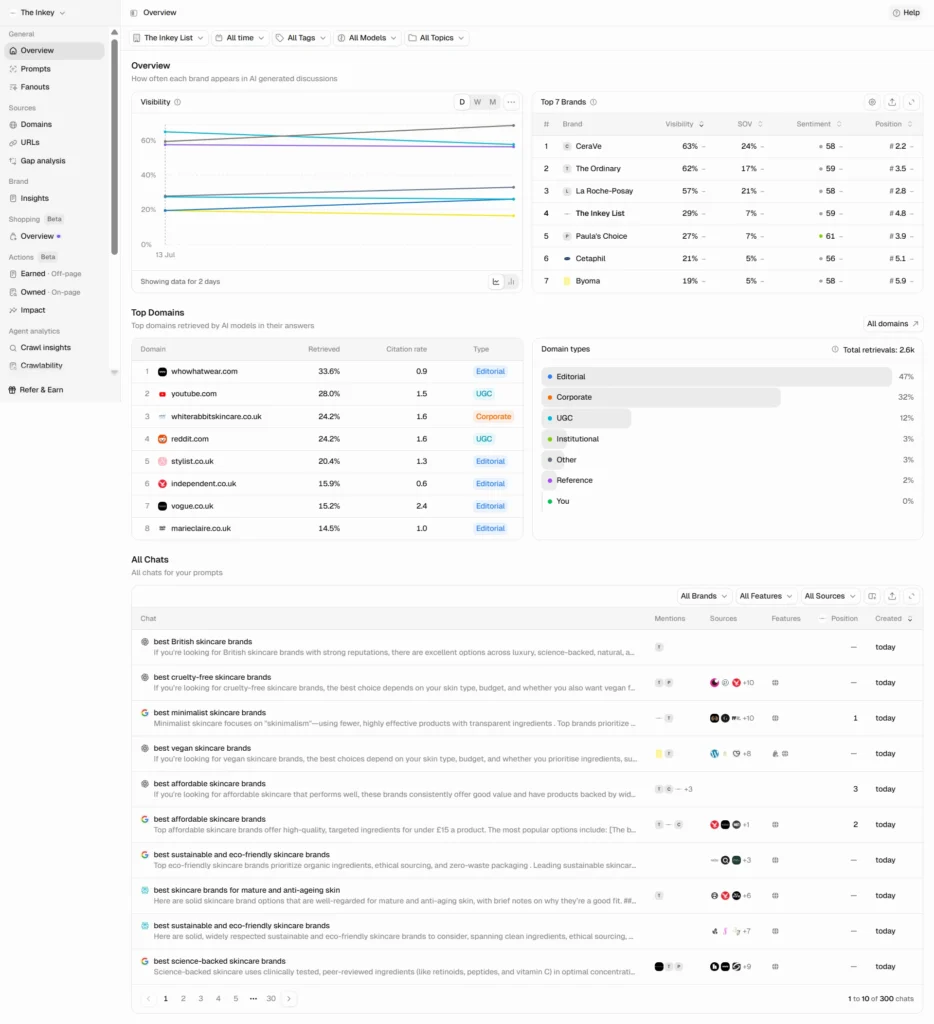 Peec.ai General Overview page showing the category-wide brand leaderboard