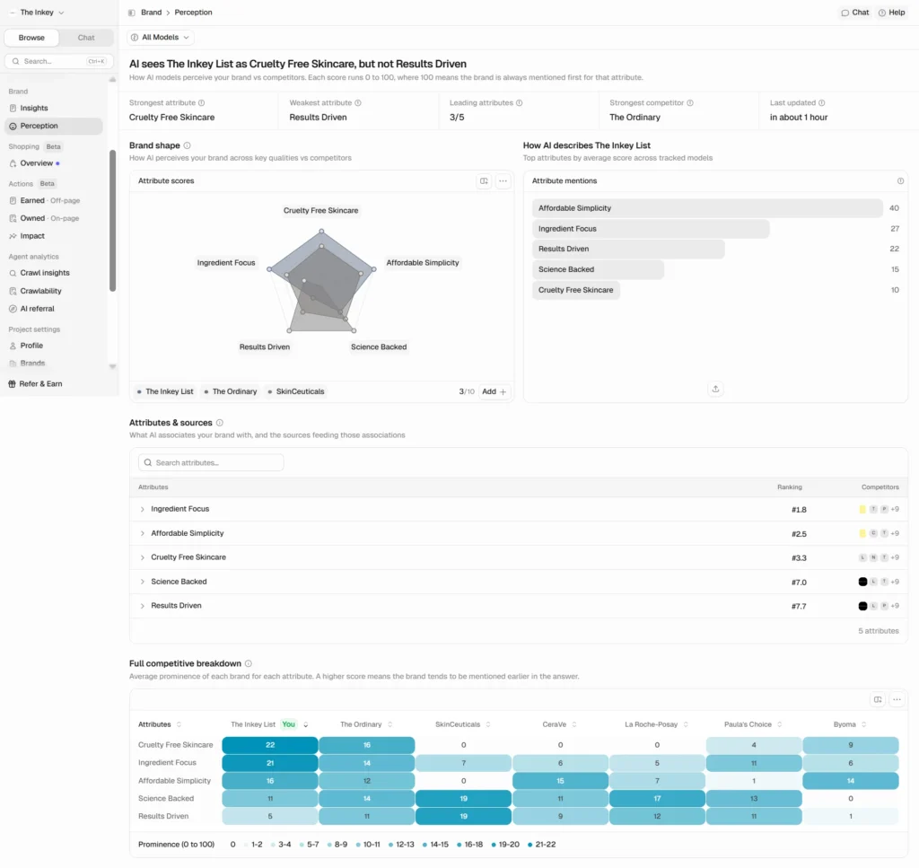 Peec.ai Perception page showing how AI models perceive The Inkey List across brand attributes