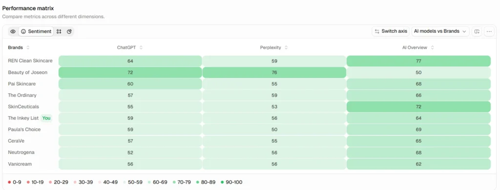 Peec.ai performance matrix switched to the sentiment dimension, comparing brands across AI models