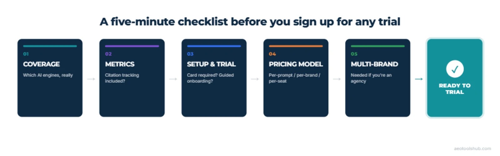 Five-step buyer's checklist for choosing an AI visibility tool: coverage, metrics including citation tracking, setup and trial experience, pricing model, and multi-brand support for agencies, ending in a ready-to-trial checkmark