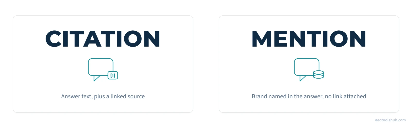 Two-card diagram comparing an AI citation, which links to a numbered source, with a mention, which names a brand with no link