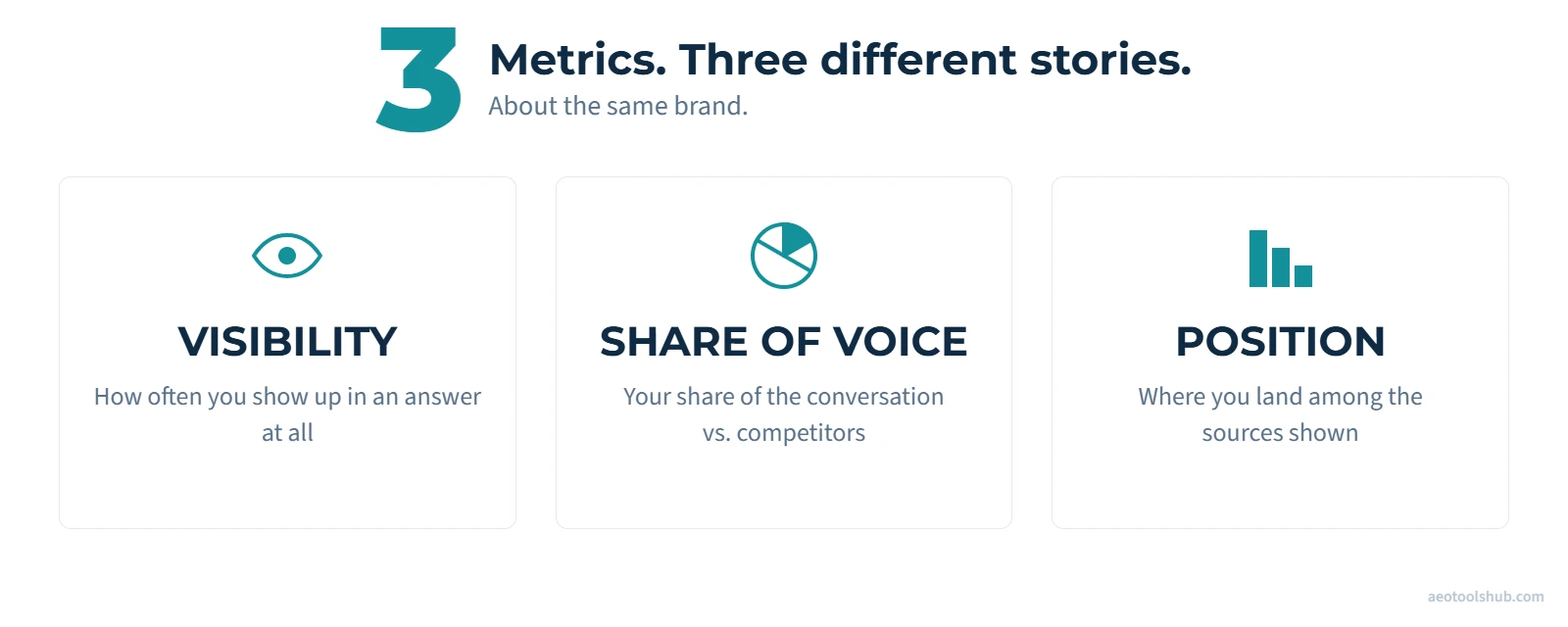 Three-panel diagram explaining AI visibility metrics: Visibility (how often a brand shows up at all), Share of Voice (your share of the conversation vs. competitors), and Position (where it lands among the sources shown).