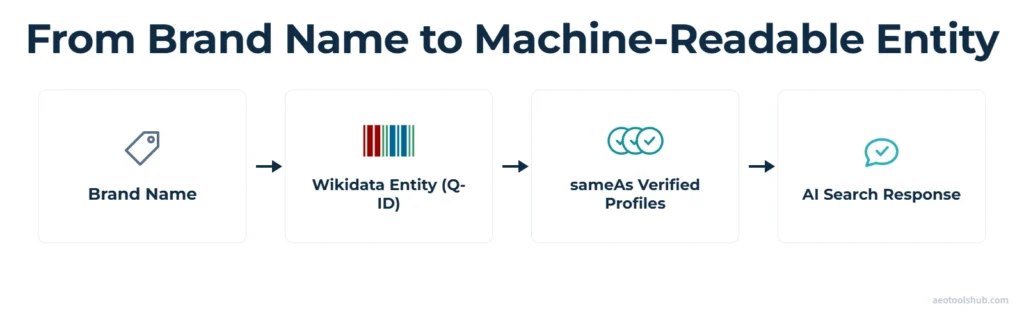 Flow diagram showing how a brand name becomes a machine-readable entity, from brand name to Wikidata entity to sameAs verified profiles to an AI search response