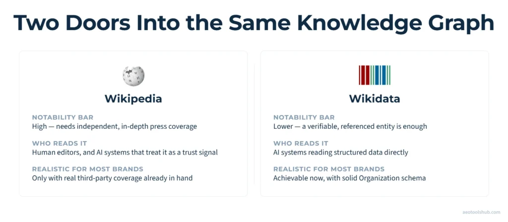 Comparison of Wikipedia and Wikidata for brand entity recognition, covering notability bar, who reads it, and which path is realistic for most brands
