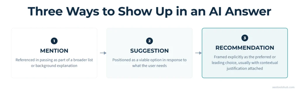 Three-step diagram showing how a brand can appear in an AI answer: as a mention referenced in passing, a suggestion offered as a viable option, or a recommendation framed as the preferred choice