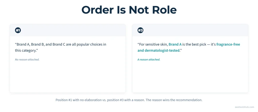 Two mock AI answer cards comparing position and framing: a brand ranked first in a flat list with no elaboration versus a brand ranked third but named with a specific reason, showing that position is not the same as recommendation