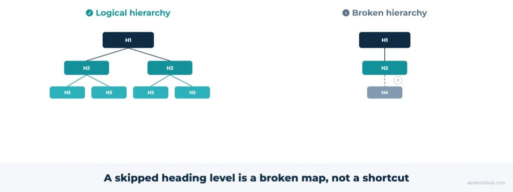 A skipped heading level is a broken map, not a shortcut