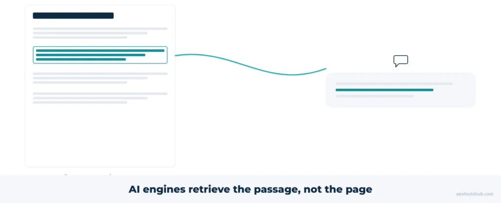 AI engines retrieve the passage, not the page