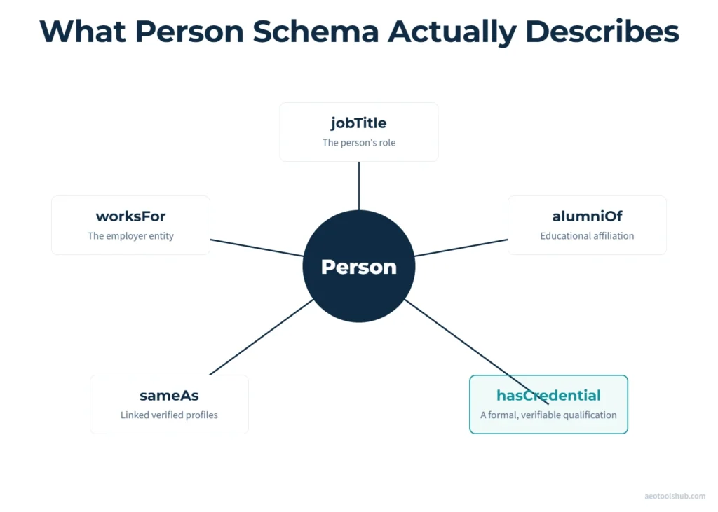 Diagram of Person schema properties around a central Person node: jobTitle, worksFor, alumniOf, sameAs, and hasCredential highlighted as the most under-implemented property