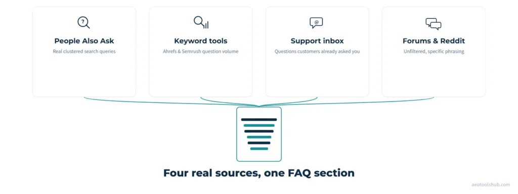 Four real sources, one FAQ section