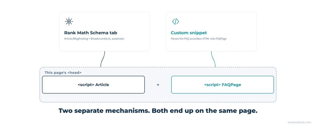 Two separate schema mechanisms, both end up on the same page